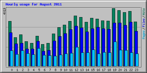 Hourly usage for August 2011