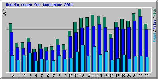 Hourly usage for September 2011