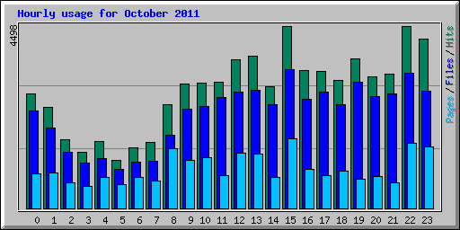 Hourly usage for October 2011