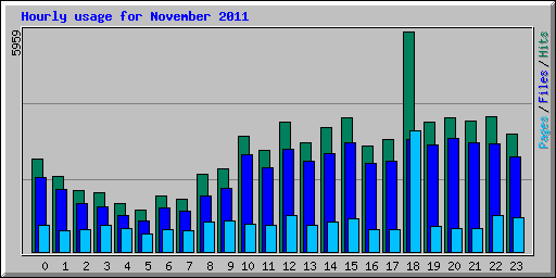 Hourly usage for November 2011