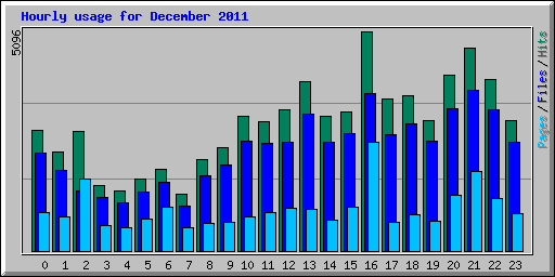 Hourly usage for December 2011