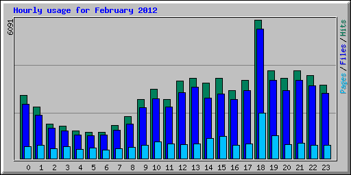 Hourly usage for February 2012